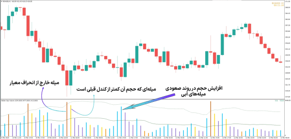 اندیکاتور حجم در فارکس (Volume Trading Indicators) - تفاوت حجم واقعی (Real Volume) و تیک ولوم (Tick Volume)