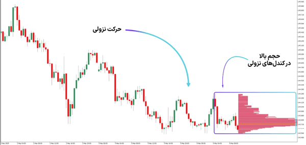 اندیکاتور حجم در فارکس (Volume Trading Indicators) - تفاوت حجم واقعی (Real Volume) و تیک ولوم (Tick Volume)