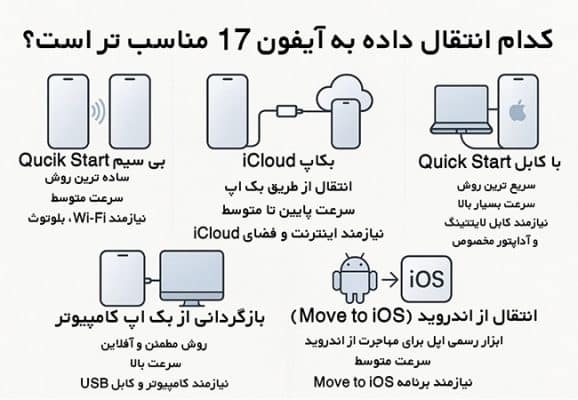 چطور اطلاعات آیفون قدیمی را به آیفون 17 منتقل کنیم؟